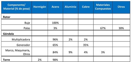 Materiales aerogenerador