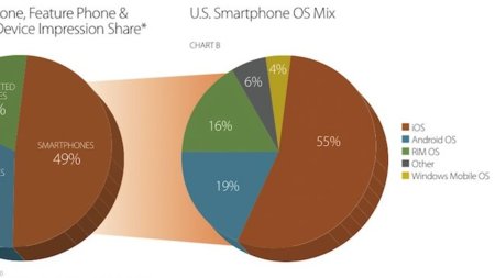 El iPhone lidera con gran ventaja el mercado de la publicidad online de los smartphones
