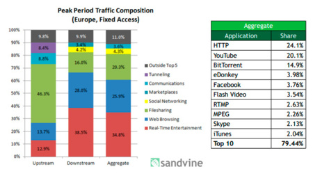 El 20% del tráfico de Internet en Europa es P2P y BitTorrent sigue siendo el más utilizado
