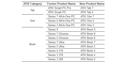 Samsung agrupa a todos sus productos con Windows bajo la marca ATIV y lanza dos nuevos portátiles