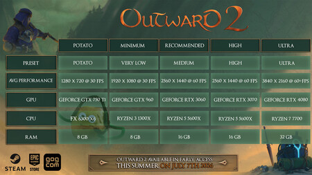 Outward 2 Requisitos