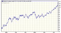 ¿Qué tan alto puede llegar el precio del petróleo?
