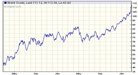 ¿Qué tan alto puede llegar el precio del petróleo?