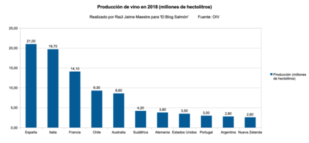 Produccion Vino 2018