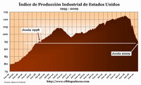Producción industrial retrocede una década