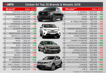 Ventas De Coches 2018 Jato Dynamics