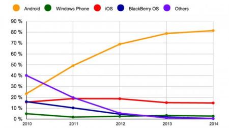 iOS y Android se quedan con el 96,3% del mercado en 2014, según IDC