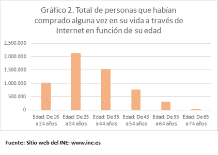 Compra Internet Edad 2006