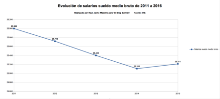 Salarios Sueldo Medio Bruto