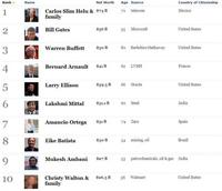 Las personas más ricas del mundo - 2011
