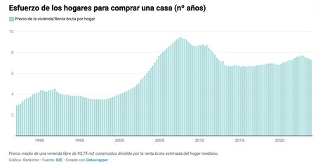 Esfuerzo de los hogares para comprar una vivienda