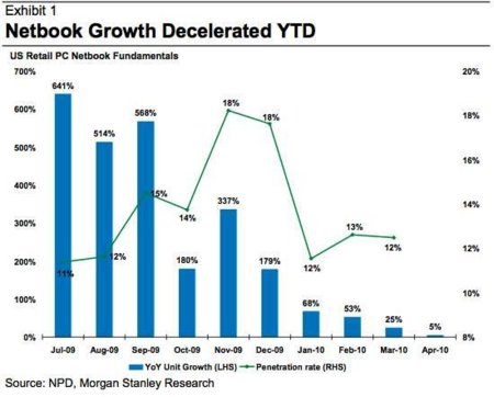 El iPad se está comiendo el mercado de NetBooks