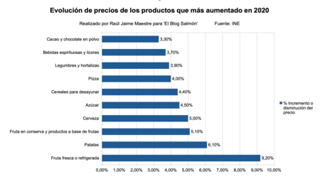 Productos Han Crecido Mas El Precio