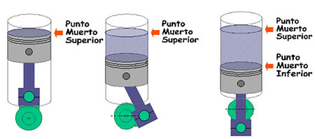 Punto muerto superior e inferior