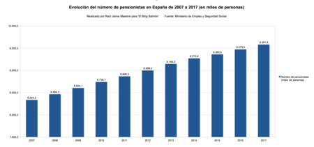 Evolucion Numero De Pensionistas