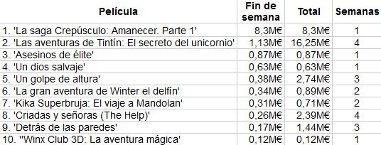taquilla-box-office-spain-amanecer-parte-1-tintin