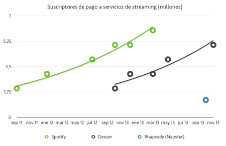 Deezer y Spotify: el streaming de música es cosa de dos