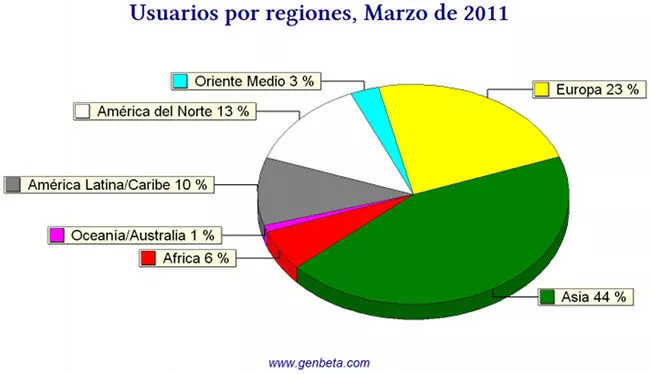 Foto de Internet 2011 en cifras (1/1)