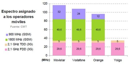 LTE cada vez más cerca: mejoras en 3G y licitación de nuevas frecuencias