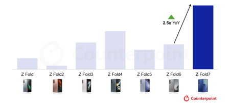 ventas del Z Fold7