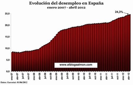Desempleo llega en Europa a niveles de escándalo - Análisis gráfico