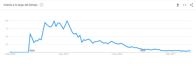 Vibergoogletrends