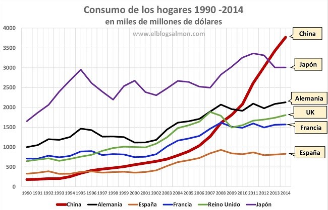 La caída de la demanda china y su impacto en el comercio mundial