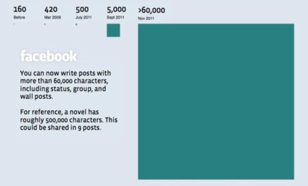 Facebook incrementa el límite de caracteres por post hasta 63.206