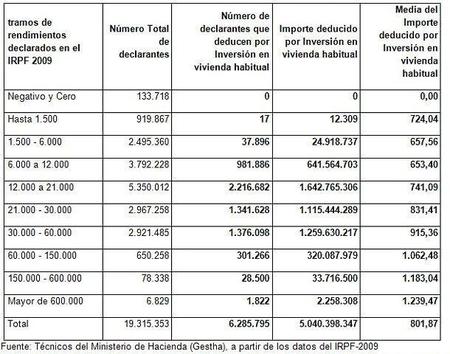 Eliminar la deducción por vivienda con carácter retroactivo, una buena idea