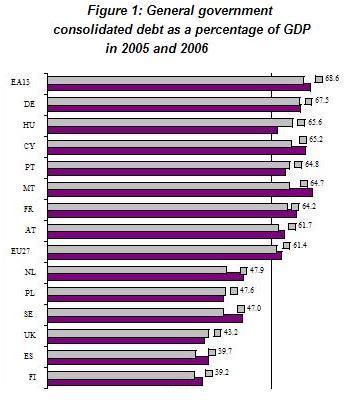 La deuda pública de los estados europeos