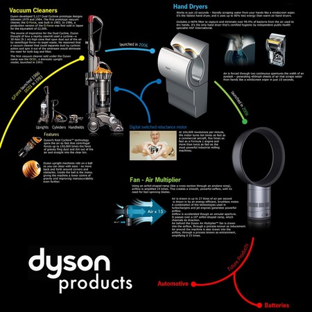 Dyson Coche Electrico 3