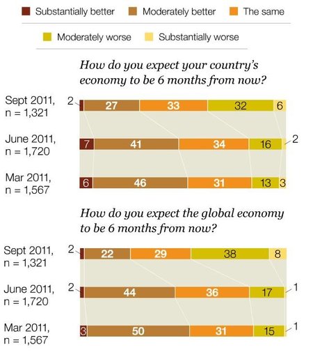 Ultima encuesta mundial de ejecutivos elaborado por McKinsey