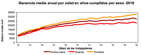 Salarios Edad