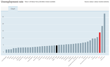Spain Unemployment