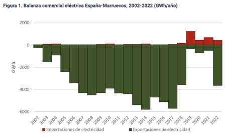exportación electricidad españa marruecos
