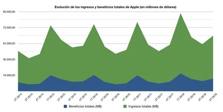 進化 収益 利益 Apple