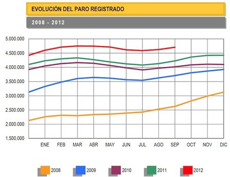 El paro vuelve a subir en casi 80.000 personas en septiembre y supera la barrera de los 4,7 millones de parados