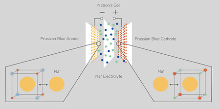 Batería de iones de sodio