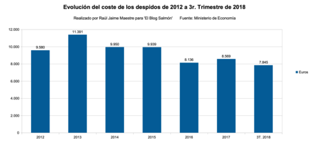Coste De Despido