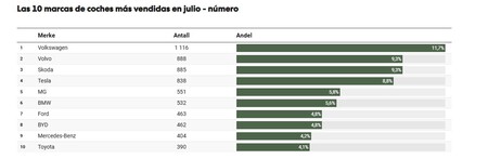 Ventas Noruega Marcas