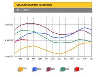 El paro baja en 13.538 personas en febrero, buen dato con matices