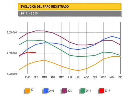 El paro baja en 13.538 personas en febrero, buen dato con matices