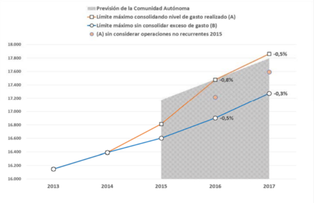 Gasto Computable A Efectos De La Regla De Gasto Y Capacidad Necesidad De Financiacion Asociada
