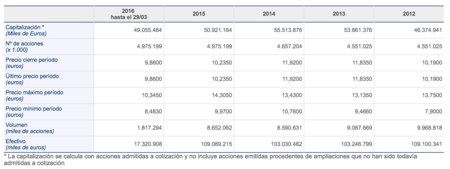 Capitalización 5 años Telefónica
