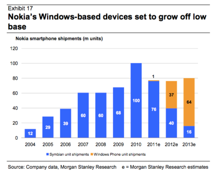 Nokia podría "vender" 37 millones de Lumias este año