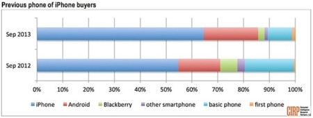 La tendencia varía, aumenta el número de usuarios que pasan de Android a iOS