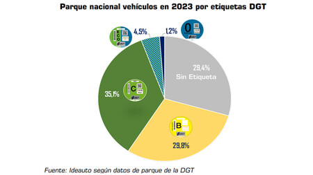 Parque Nacional Vehiculos En 2023 Por Etiquetas Dgt