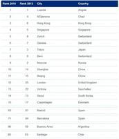 Las ciudades más caras para vivir, 2014