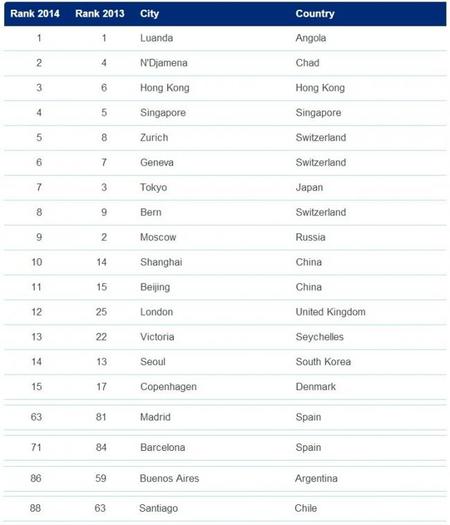 Las ciudades más caras para vivir, 2014