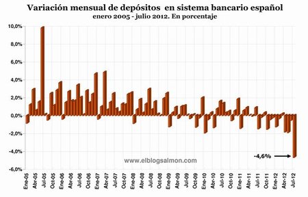 Variación mensual de depósitos